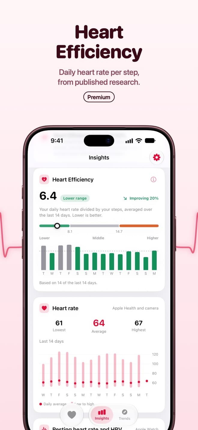 Heart Efficiency, from published research
