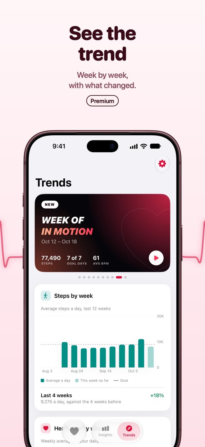 Trends week by week